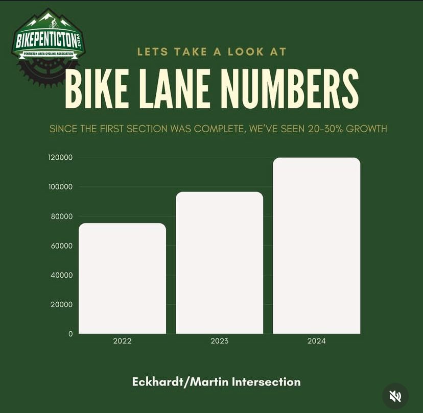 matthopkinspen's tweet photo. Lake to Lake Bike Route counter (at Eckhardt Ave) for 2024 showing huge increase to 119,991, up 24% over last year and 59% over 2022.

Huge given the route is not yet complete and no other network expansion yet! https://t.co/hcY36UfBNs
