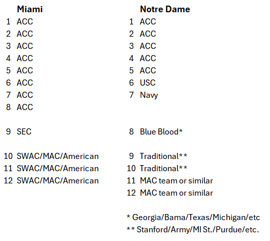 There’s a lot of misunderstanding about Notre Dame’s independent status and what it means for their schedule. Here’s the reality: an ACC team plays 8 conference games, while ND plays 5 ACC games plus USC and Navy. That’s a 7-game base vs. 8.

Notre Dame consistently schedules a