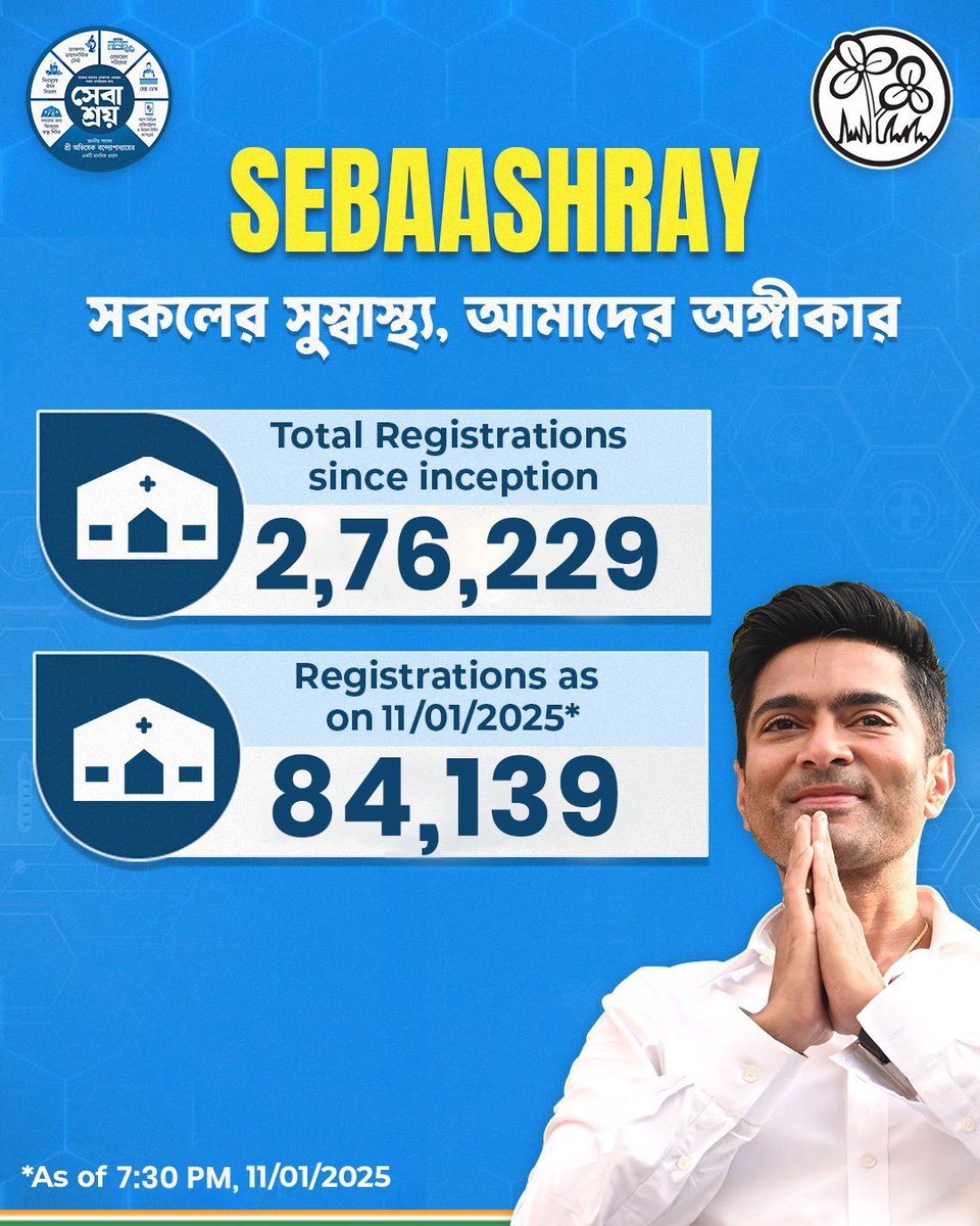 abhishekaitc's tweet photo. The first leg of Sebaashray has set new standards!

In a short span of 10 DAYS, we've served 2,76,229 PEOPLE at the #Sebaashray health camps in Diamond Harbour AC. Today’s extraordinary number of 84,139 patients is proof of how far we've come.

This monumental success wouldn't have been possible without the relentless dedication of our medical team and volunteers who have been working around the clock. Kudos to all those who have made this possible!

The first leg of the #Sebaashray may be complete, but we're just getting started. More ACs, more impact, and more lives touched are on the horizon!