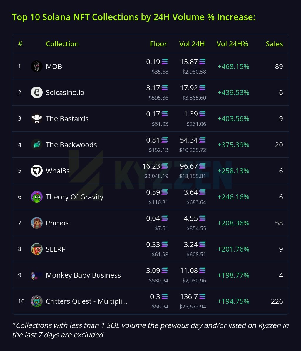 MOBCollective_'s tweet photo. The MOB taking the top spot! 💪👑 

Shoutout to our incredible community for making it happen💎

Let's keep pushing guys💯

https://t.co/mpTwTd3b05 https://t.co/OJ9Qr7V4jS