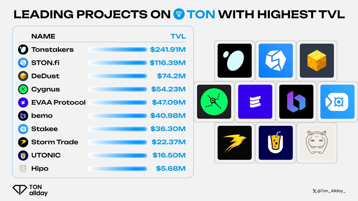 Ton_allday_'s tweet photo. 📈 Leading projects for TVL growth on @ton_blockchain 🚀

@tonstakers
@ston_fi
@dedust_io
@CygnusFi
@evaaprotocol
@bemo_fi
#Stakee
@storm_trade_ton
@UTONIC_uTON
@hipofinance

Which project stands out? explore the ton leaders! 🌟

#Ton_Allday https://t.co/3L2JbFgFFu