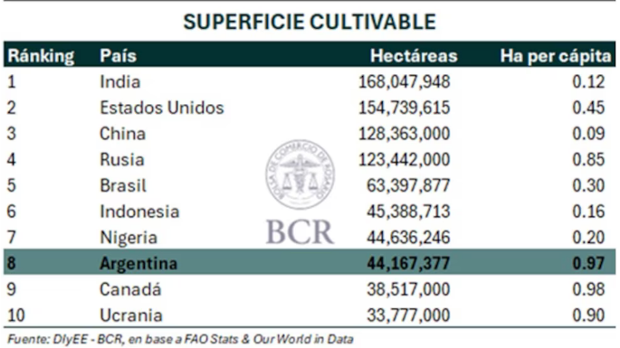 BursatilBiotech's tweet photo. La adopción de tecnología en los 90' multiplicó la producción por 3,5. 
Sin retenciones, o incluso una baja del 15%, bajo el contexto actual de necesidad imperiosa de provisión de alimentos puede multiplicar la producción en Argentina por 6, de base. https://t.co/cMohqddhzl