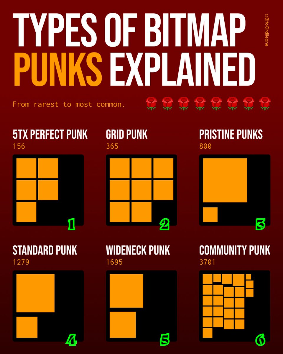 Check out the 6 types of Bitmap Punks ranked from rarest to the most common. 🟧