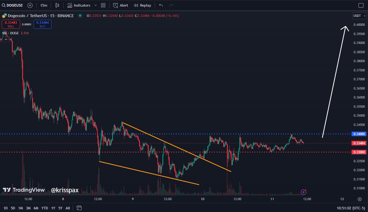 krisspax's tweet photo. The breakout from this sideways price action on Dogecoin could be epic, reclaiming $0.40 and then moving higher.  May not be this weekend, but it's coming.  Don't be left behind! $DOGE https://t.co/0GvWnejRvN