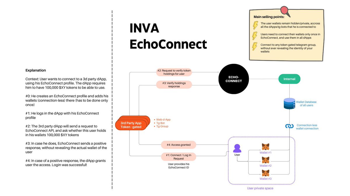 0xbabaa's tweet photo. @IncomeSharks i’ve been calling many gems quite early, and i believe you should check this out because it could very well be next: 

Their flagship product #EchoConnect, while its only one of their 3 products, its already revolutionary to the space, as it allows users to navigate the space and connect to any dapp, tg group or bot without ever revealing the identity of their wallets! Not bs, real privacy what whales need!

Check the following schematics for a quick overview on how it all works and why this is has no competitor in what they are offering: