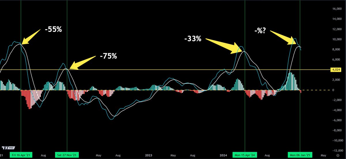 JesseOlson's tweet photo. CONFIRMED #Bitcoin bearish MACD crossover on the 5-day chart. Is this time different? 

The last three MACD bearish crossovers at these higher levels have produced the following corrections signaling at least a local top: 
• April 2021 (-55%)
• Nov 2021 (-75%)
• April 2024 (-33%)
• Jan 2025 (-???)

Target 4  is a -35% correction.