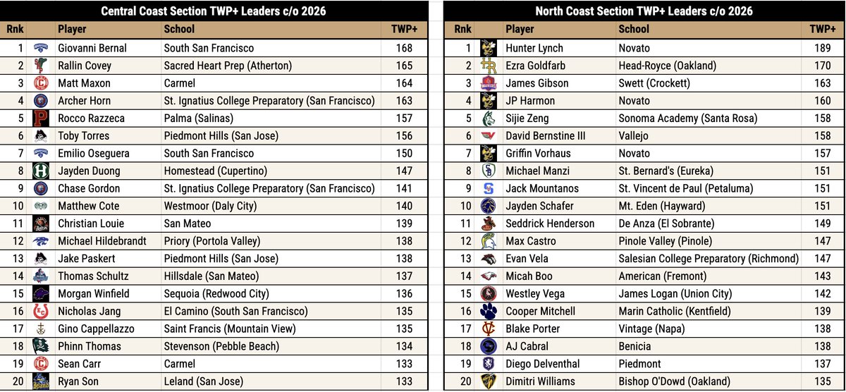Previewing the top returning players in NorCal ⚾️

Top Two-Way Players by section, class of 2026. 

Northern ☑️
Sac-Joaquin ☑️
Central Coast ☑️
North Coast ☑️

This class is loaded with talent!