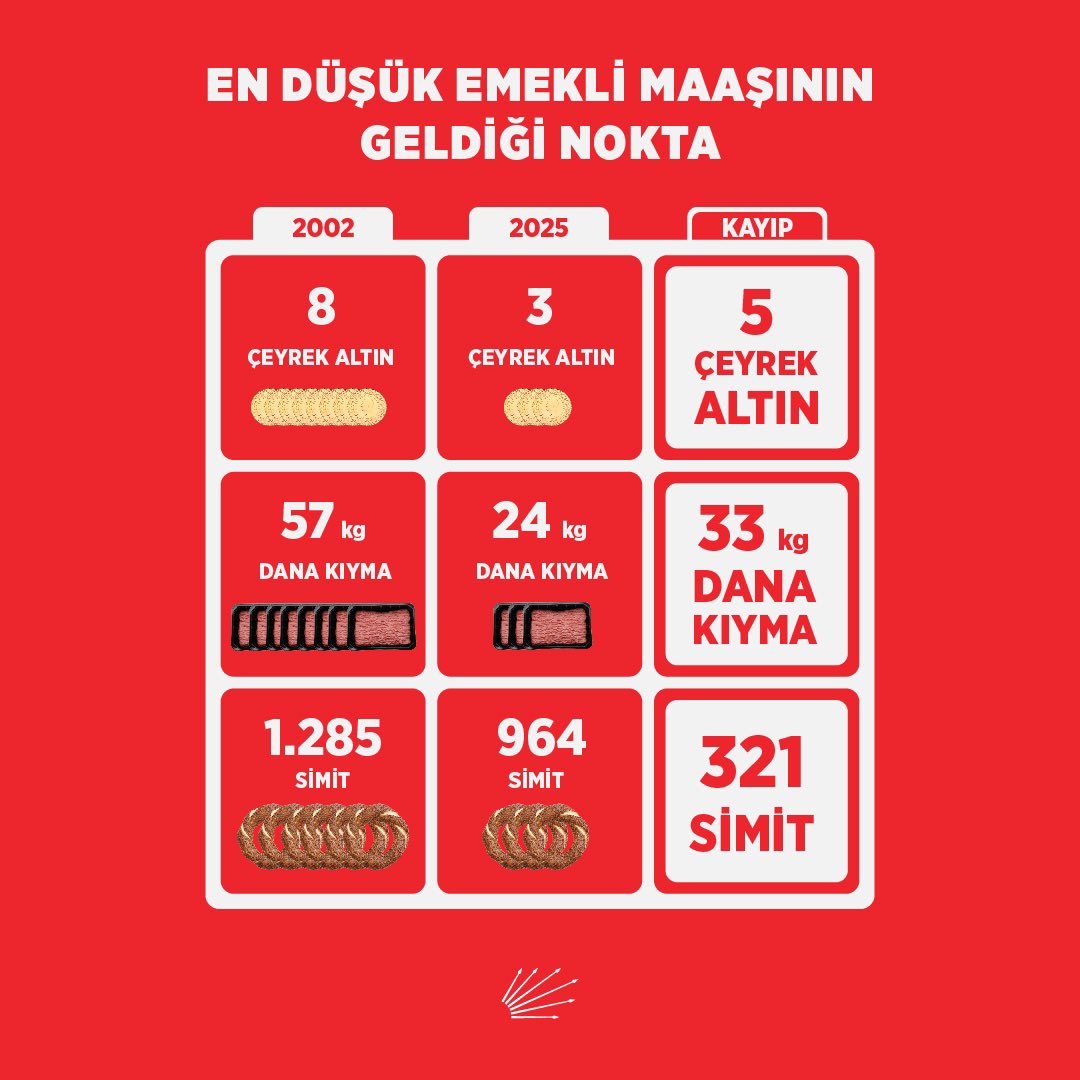 Emekliye ve emekçiye sefalet maaşı verenlere, çiftçiyi ve esnafı ezenlere kırmızı kart gösteriyoruz!

Türkiye İttifakı kırmızı kartı çekip halkın iktidarını kuracak!🇹🇷 #İktidaraKırmızıKart