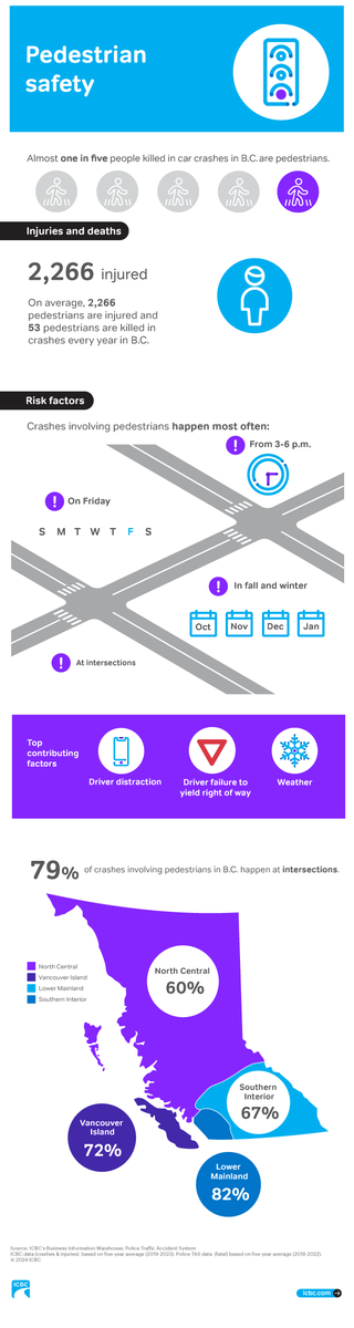 MinPedCA's tweet photo. top contributing factors impacting pedestrian safety = driver distraction, driver failing to yield right of way.
But @rcmpbc are resolutely focused on pedestrian behaviour and clothing
https://t.co/MdrZzVNM4L https://t.co/ITbnhvA2Nh