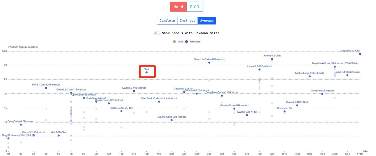 Phi-4 got reasonably high scores on BigCodeBench among the open-weights ...