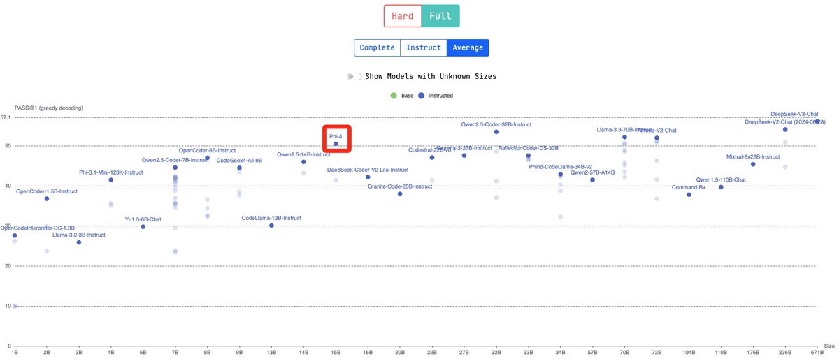 Phi-4 got reasonably high scores on BigCodeBench among the open-weights ...