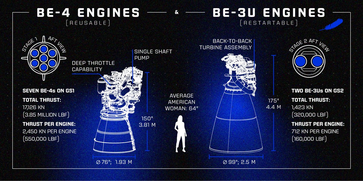 blueorigin's tweet photo. Learn about the differences between the BE-4 and BE-3U engines—each uniquely engineered to power New Glenn’s journey to space. https://t.co/HHsa4yb7xW