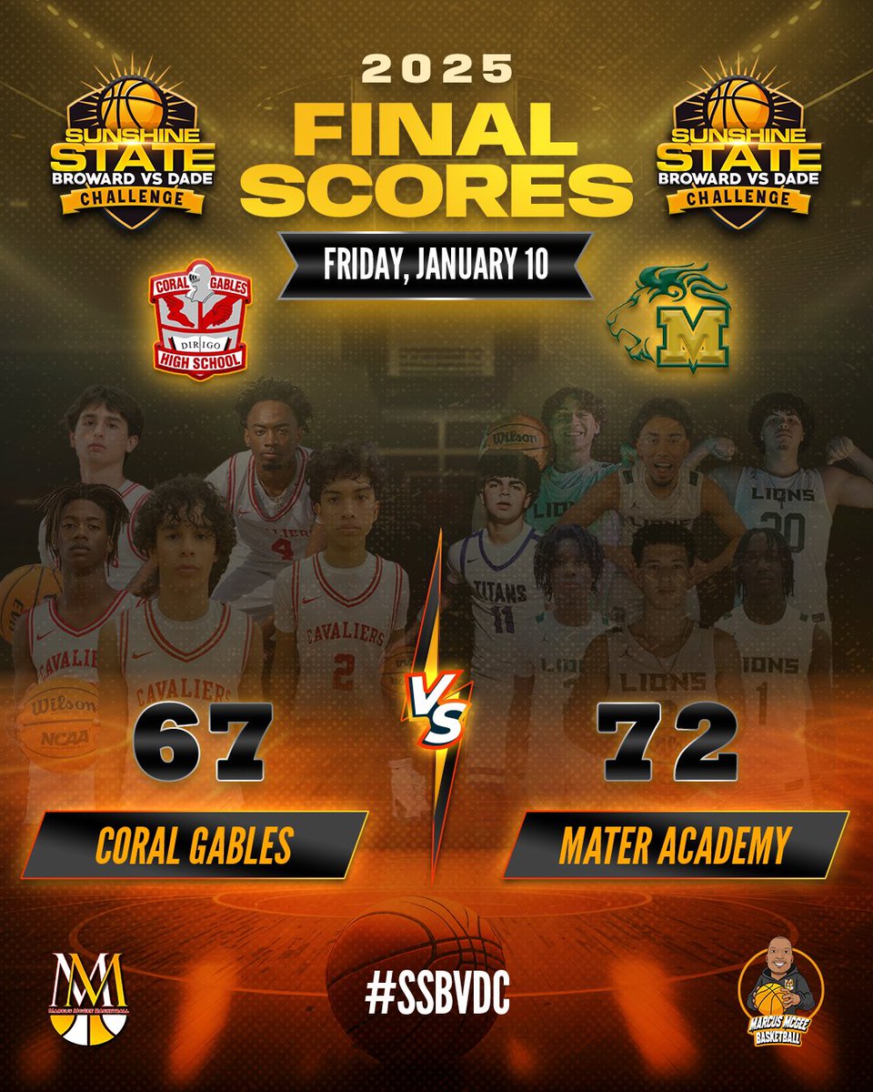 Marcus McGee Bball (@mmcgeebball) on Twitter photo Game 3
Mater Academy defeats Coral Gables 72 - 67
Mater Academy
@<a href="/MaterLionsBball/">MaterAcademyBasketball</a>
27' Jahi Lopez 19pts
25' Ethan Davis 18pts
<a href="/ethan_davi82721/">Ethan Davis</a>
25' Jet Walis 13pts
Coral Gables
26' Marco Molinet 18pts
<a href="/M20G4/">Marco.molinet</a>
25' Bruno Sanchez 17pts
25' Christian Parades 13pts
<a href="/MMB_Events/">Florida Basketball Events</a> Game 3
Mater Academy defeats Coral Gables 72 - 67
Mater Academy
@<a href="/MaterLionsBball/">MaterAcademyBasketball</a>
27' Jahi Lopez 19pts
25' Ethan Davis 18pts
<a href="/ethan_davi82721/">Ethan Davis</a>
25' Jet Walis 13pts
Coral Gables
26' Marco Molinet 18pts
<a href="/M20G4/">Marco.molinet</a>
25' Bruno Sanchez 17pts
25' Christian Parades 13pts
<a href="/MMB_Events/">Florida Basketball Events</a>