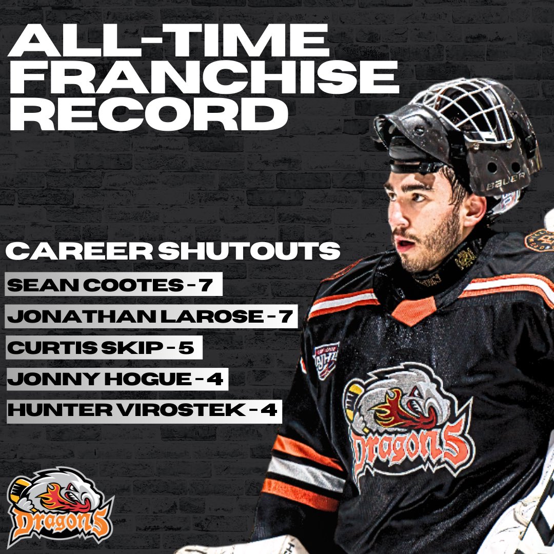 In last night’s 2-0 win over the Canucks, Sean Cootes earned his 4th shutout of the season and 7th of his career! This now moves him into a tie for the all-time Dragons franchise record in shutouts with Jonathon Larose!

Only one more to make history! 

Congratulations, Sean!