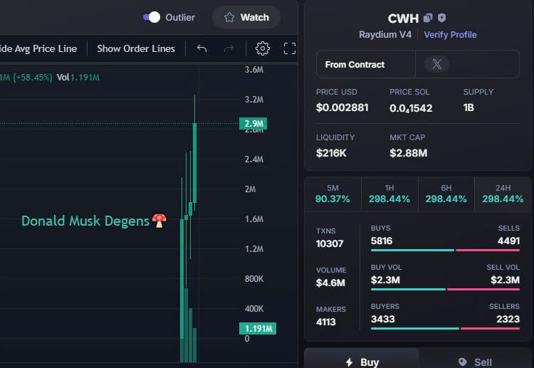 BarronDegens's tweet photo. UPDATE 🥰🥰
$CWH / $SOL 
MC : 45K ➡️ 2.88M       64 ❌
GREAT 😁😁🚀🚀🚀
#AILOLI #TWERK #FAP #JUJU #a16z #Jew #CHIP #DOCTOR #AIOS #shigga #100x #AzuraAI #LLM #OPTIMUS #pinpin #KWAII #AGENTS #CoderGF #OX #TRUST #INAUGURATE #ECO #WHISP #MLG https://t.co/aTgD5xeqlB