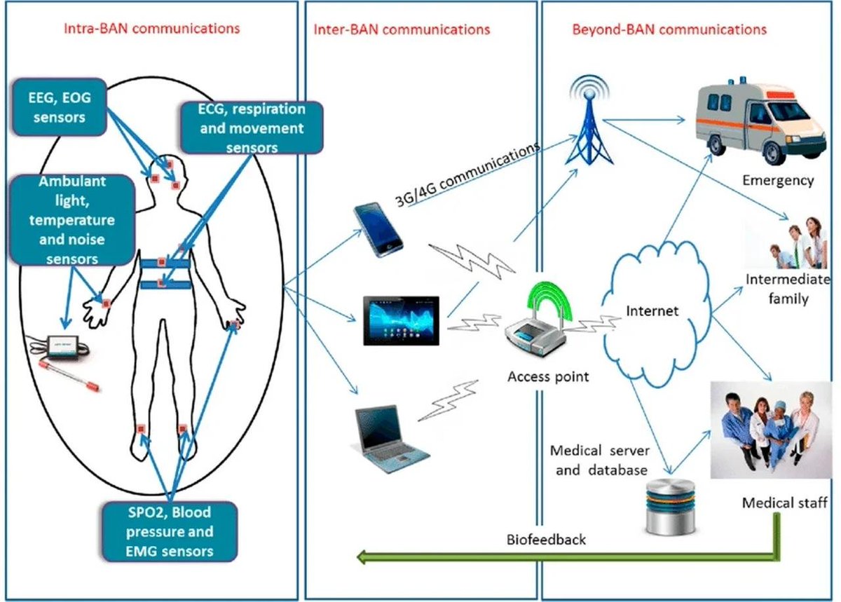 CorinneNokel's tweet photo. @CHDPennsylvania Sabrina Wallace breaks it down for us all
#IoBNT #BioCyberInterface #MedicalBodyAreaNetwork
#HumanBodyCommunication
Computer Networking Through the Human Body Without Informed Consent
https://t.co/R2OissDH7Z https://t.co/AX61Twb6gb