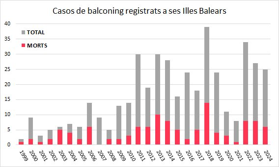 Botquebota's tweet photo. Uns 4.6 de mitjana.

Aquí vos deixam es registre històric:

Una mort per balconing és una tragèdia, 4-5 cada any des de fa un quart de segle són una comèdia. https://t.co/0yDAgDtHcX