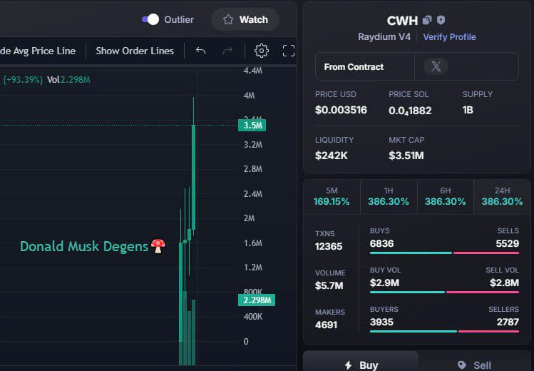 BarronDegens's tweet photo. UPDATE 🚀🚀🚀
$CWH / $SOL 
Mc : 45K ➡️ 3.5M         77 ❌
😍🥰🥰🥰. ✈️✈️

#AILOLI #TWERK #FAP #JUJU #a16z #Jew #CHIP #DOCTOR #AIOS #shigga #100x #AzuraAI #LLM #OPTIMUS #pinpin #KWAII #AGENTS #CoderGF #OX #TRUST #INAUGURATE #ECO #WHISP #MLG https://t.co/QrvwcbEhc3