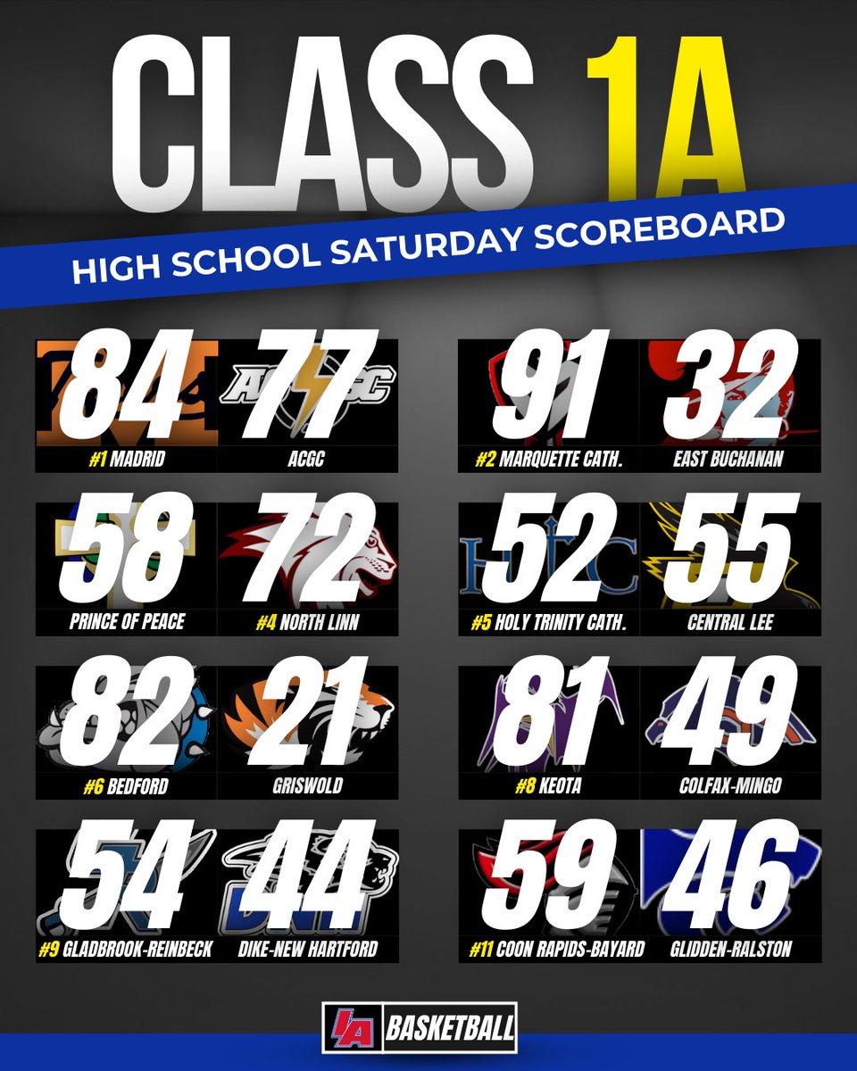 🚨SATURDAY SCOREBOARD🚨

Here are some of the finals from IAbasketball’s ranked teams last night!

#IAbasketball X #iahsbkb