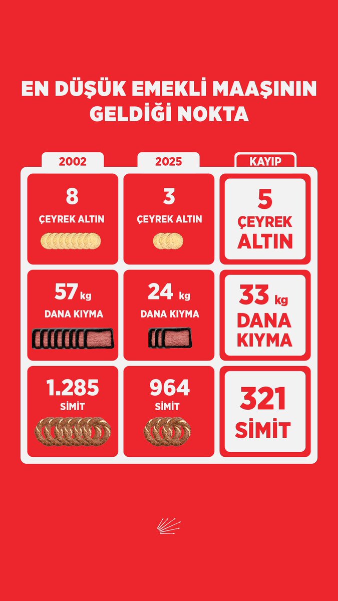 Emekliye ve emekçiye sefalet maaşı verenlere, çiftçiyi ve esnafı ezenlere kırmızı kart gösteriyoruz!

Türkiye İttifakı kırmızı kartı çekip halkın iktidarını kuracak!🇹🇷 #İktidaraKırmızıKart
