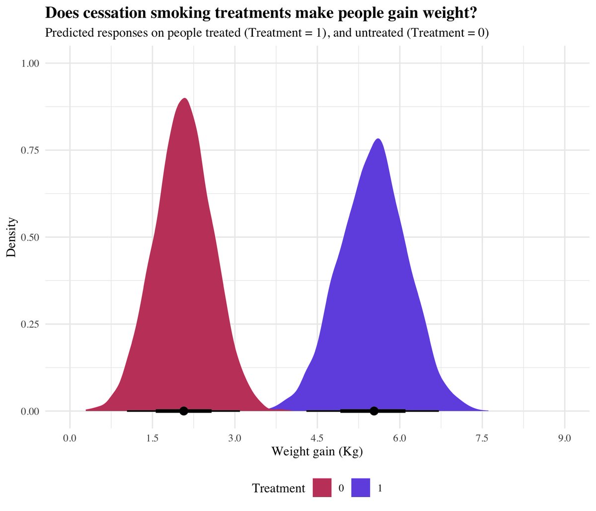 DanielG12754470's tweet image. Confounding in observational data? Meet the parametric g-computation.

Steps:
1. Fit a regression for outcomes
2. Create counterfactual datasets (treated vs. untreated, Fig1)
3. Predict outcomes, compare means = treatment effect (Fig2)

Implementation in R using {marginaleffects}