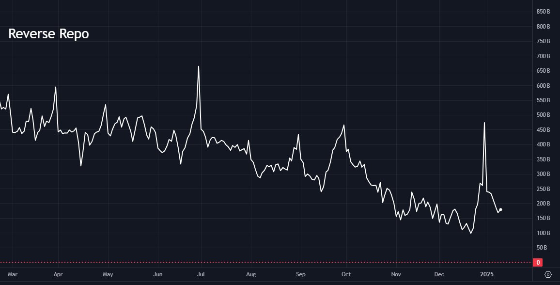 TomasOnMarkets's tweet photo. 📈 Fed liquidity bounces back strongly

Following the recent end-of-year Fed liquidity squeeze, liquidity has now bounced back. 

Net Federal Reserve Liquidity has risen sharply by around $395bn since January 1 (🟡).

This is the largest ten-day increase since March 2023 (🟢).

Asset markets have been pressured by a rising dollar and Treasury yields over recent days/weeks.

Fed liquidity has a loose inverse correlation to the dollar and Treasury yields, so rising Fed Liquidity is, on the margin, a headwind for DXY and yields.

A large part of the recent bounce has come from decreased Reverse Repo usage (liquidity injection).

The end-of-year balance sheet "window dressing" rush into the Reverse Repo is now being reversed.

The Treasury General Account (TGA) balance has also decreased in recent days (liquidity injection).

So what's next?

The key component to watch over the coming weeks/months is the TGA.

It will soon be time to start looking at a potentially significant TGA drawdown (big liquidity injection) as the Treasury is forced into "extraordinary measures" due to the reinstatement of the US Government debt ceiling.

Treasury Secretary Janet Yellen recently announced that the "extraordinary measures" playbook will be needed at some point between January 14 and January 23.

I am planning to write a detailed post about my thoughts on the debt ceiling TGA drawdown next week.

However, one thing to also note is that the TGA balance will likely still increase quite notably (liquidity drain) in the short-term (next couple of weeks).

The TGA balance rises seasonally around mid to late January - this is largely due to quarterly estimated tax payments (January 15).