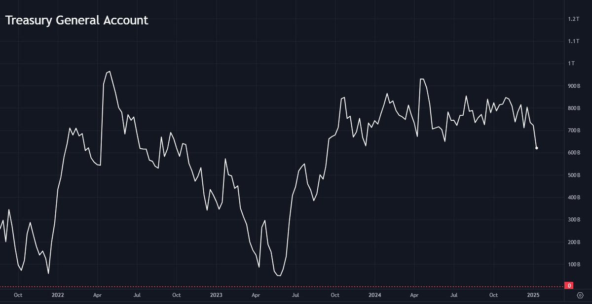 📈 Fed liquidity bounces back strongly

Following the recent end-of-year Fed liquidity squeeze, liquidity has now bounced back. 

Net Federal Reserve Liquidity has risen sharply by around $395bn since January 1 (🟡).

This is the largest ten-day increase since March 2023 (🟢).