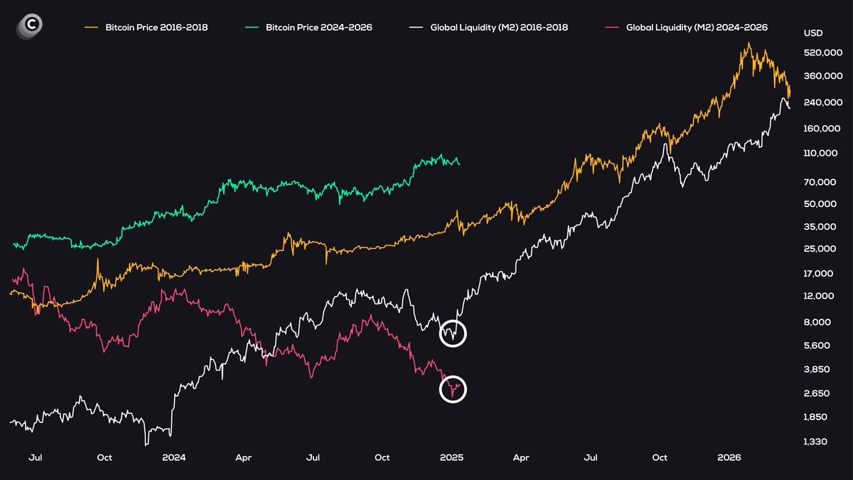 We need global liquidity to reverse here. Just like we did in 2017. If that  happens, a supercycle could be real.