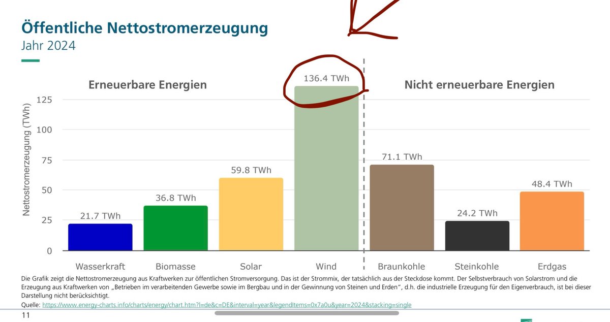 #Wind ist in Deutschland 🇩🇪 die Nr.1 der Stromerzeugung! 

Frau Weidel möchte also enteignen und Infrastruktur zerstören? 

Das ist eine Gefahr ⚠️ für Deutschland!