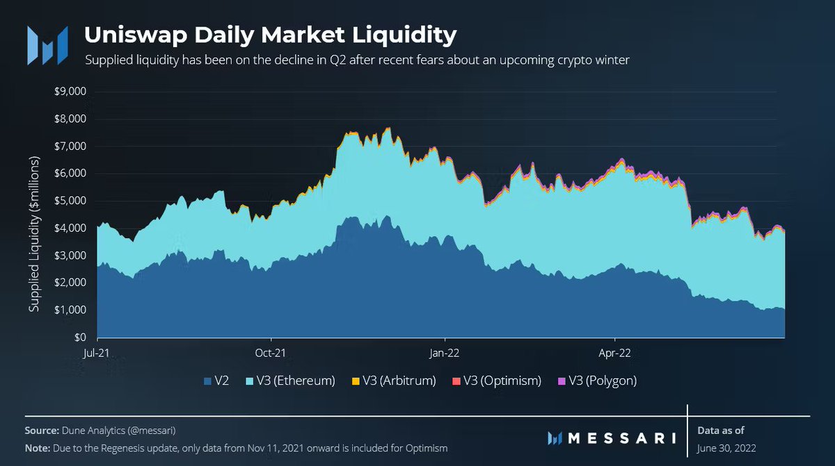 gearbox_intern's tweet photo. Say you love Christian Bale. Can you still tell what he'll look like in his next movie? 

Bale's known for being dynamic and the audience has to adapt to what he delivers next. If the audience were hardcoded to expect the same from his movies all the time, the end results might cause disappointment. 

The same dynamism exists for DeFi platforms and lending protocols often need to adapt. 

🧬 The Complexity of Lending Design

DeFi protocols all aim to bring finance onchain but differ in terms of how much they rely on others. We can look at these reliances in terms of degrees. 

• 1st are the assets, which rely on their creators. 
• 2nd are DEXes, who rely on these assets and smart contracts to create a product. 
• 3rd are the protocols that depend on DEXes, assets and their specific pools.

Lending protocols, being degree 2, are more complex because they depend on other systems like DEXes and price oracles to function. This adds layers of risk since problems in these systems can affect the lending protocol.

It gets even trickier because each asset used as collateral needs its own set of risk paramters, which are often tied to the performance and liquidity of specific DEX pools.

🤸 Need for Agility

The risk parameters for a lending protocol include factors like LTV, Borrow caps, and others that directly depend on the liquidity of a DEX pool. Since the liquidity of the DEX pools itself fluctuates frequently, immutably coding liquidity-dependent factors can eventually harm users. 

A lending protocol, thus, needs to be proactive to market changes and adjust risk parameters after due testing and analysis. 

🛡️ DAO Based Risk Management

The ideal state for lending protocols is if they could immutably feed in data which changes trustlessly. That, though, at the moment is not a possibility. So instead, we try and achieve trustlessness in managing risk through governance.

• Managing Risk: The first step of understanding how risk needs to be managed is to have researchers with deep analysis and understanding of it recommend the parameters. Gearbox achieves so through @chaoslabs. 

• Trustless Governance: To remove trust based risk changes, the Gearbox DAO has qualified like @intotheblock and DAO members who decide the fate of the recommended changes.

• Decentralised Upgrade: Finally to ensure that the ability to upgrade is with no centralised party, the changes go through the DAOs multisig formed by 12 known members of DeFi and CT 

And finally, monitoring. While Gearbox devs monitor risk through multiple proactive tools, a risk radar by IntoTheBlock is also live to help the DAO trustlessly monitor @GearboxProtocol's risk metrics. 

Gearbox has been using this mechanism for 3+ years without ever incurring bad debt or being exploited. ⚙️🧰