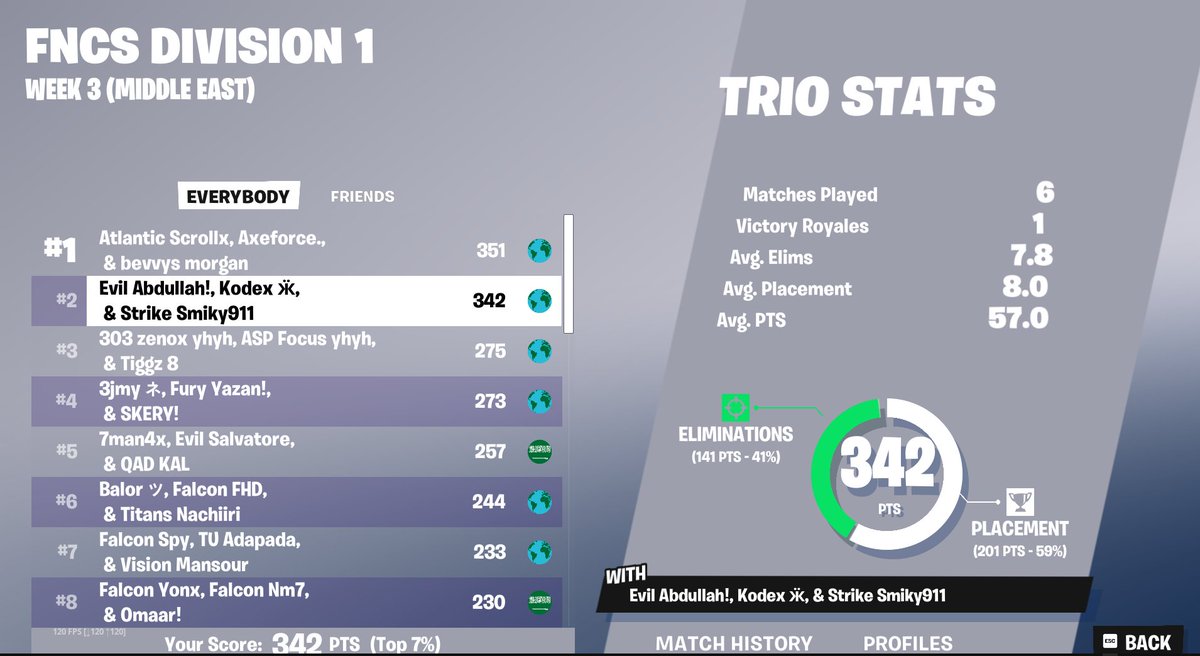 2nd Fncs division 1 finals with <a href="/snowyfnbr/">Evil snowy</a> <a href="/Kodex1Fn/">Titans Kodex</a> 
(3100$) @StrikeESP