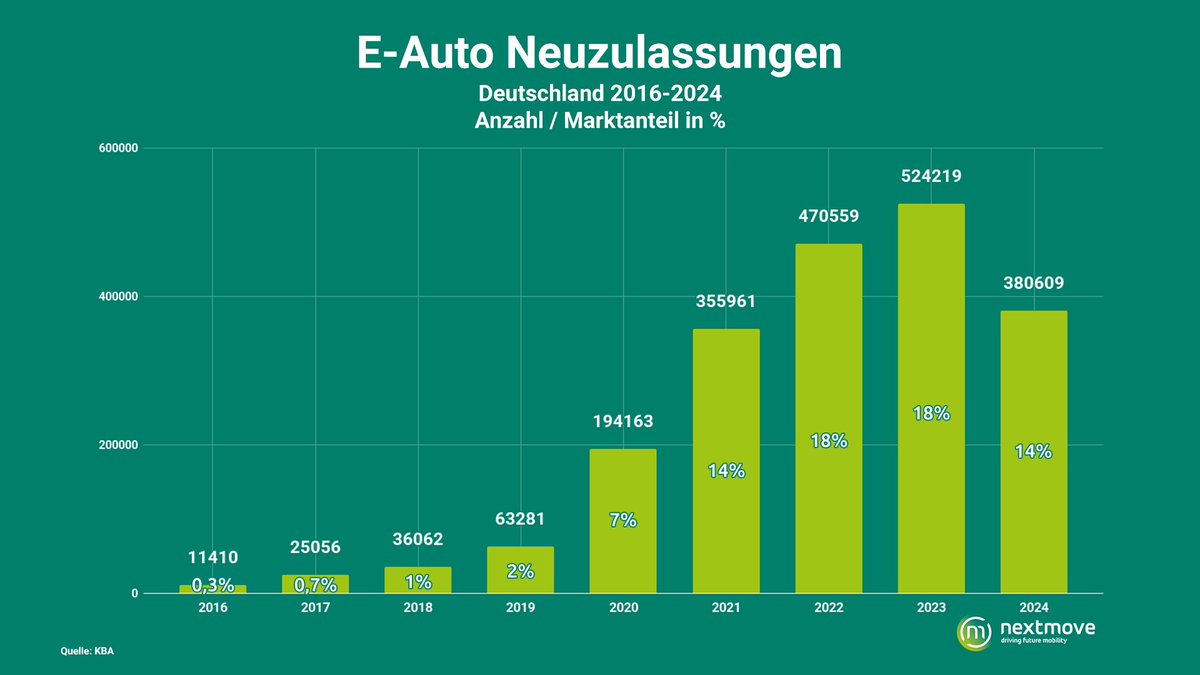 #Eauto Zulassungen in #Deutschland sinken um 27% in 2024 und damit im Rahmen unserer Prognose (-25%) vom Jahresanfang. Was wir  nicht auf dem Zettel hatten, ist das <a href="/Tesla/">Tesla</a> mit einem Minus von 41% deutlich stärker als der Markt fällt. Ab Sommer war der <a href="/elonmusk/">Elon Musk</a> Effekt sichtbar.