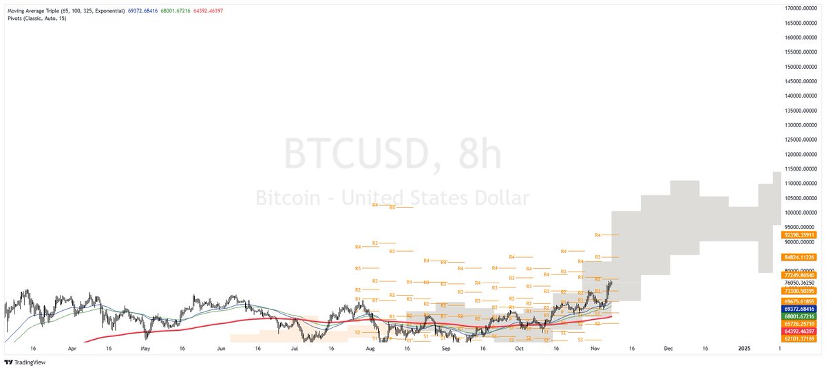 TheRealDaybyDay's tweet image. $BTC, we are getting closer and closer to a BTC.D Dominance HIGH by time, a $BTC bottom by time and an OTHERS BOTTOM by time using vibrational laws and backtested since June-July. Sit tight #predictive science doesn't flip flop. It orients you positionally. History still rhymes