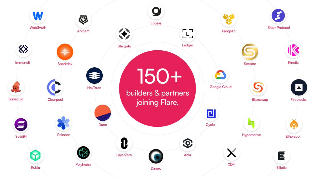 Just facts — 2024, some milestones at <a href="/FlareNetworks/">Flare ☀️</a>:

1/ Rolled out FTSOv2 on mainnet with significant improvements: Block latency updates (1.8s) which can support 1,000 price pairs.

2/ Successful launch of the Flare Data Connector (FDC) on Songbird. FDC brings verified