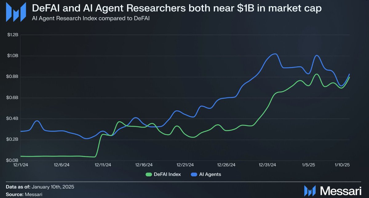 La capitalisation boursière du secteur "DeFAI" et "AI Agent Researchers" est sur le point d’atteindre 1 milliard de dollars. 

Le début d'une belle aventure 👀