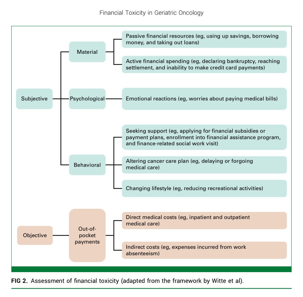Ryan Nipp, MD, MPH, FASCO (@ryannipp) on Twitter photo Financial Toxicity in Older Adults With #Cancer and Their Caregivers.
ascopubs.org/doi/abs/10.120…
<a href="/ASCO/">ASCO</a> <a href="/JCO_ASCO/">Journal of Clinical Oncology</a> <a href="/JCOOP_ASCO/">JCO Oncology Practice</a>
#FinancialToxicity #GeriOnc #PallOnc
@MelissaLoh21 <a href="/CostsofCare/">Costs of Care</a> <a href="/myCARG/">Cancer and Aging Research Group (CARG) #GeriOnc</a> Financial Toxicity in Older Adults With #Cancer and Their Caregivers.
ascopubs.org/doi/abs/10.120…
<a href="/ASCO/">ASCO</a> <a href="/JCO_ASCO/">Journal of Clinical Oncology</a> <a href="/JCOOP_ASCO/">JCO Oncology Practice</a>
#FinancialToxicity #GeriOnc #PallOnc
@MelissaLoh21 <a href="/CostsofCare/">Costs of Care</a> <a href="/myCARG/">Cancer and Aging Research Group (CARG) #GeriOnc</a>
