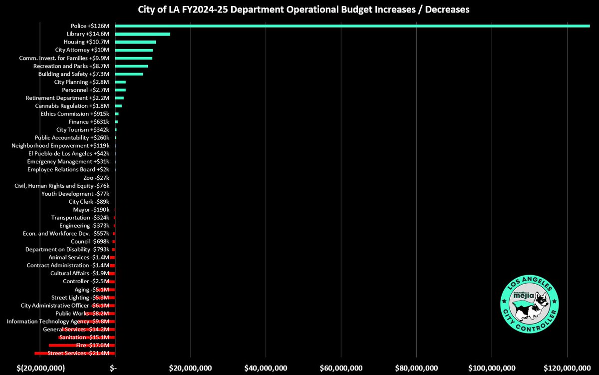 If you’re wondering why Mayor Bass cut the LA Fire Dept (second to bottom) look at the spending increase she gave the LAPD (top line). That’s where the money went. 

The LAPD is defunding our city.