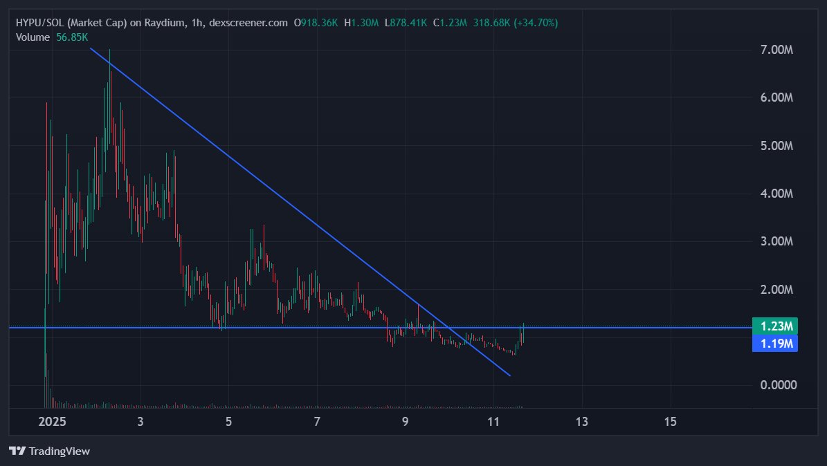 So $HYPU Flipped the Strong Resistance, Breakout, Retested and Now What we are waiting for ???

Pure TA Setup with Volume Coming, I was surprised who was selling this at low.

Working Product with Strong Community. 

Higher and Higher from Now.

#Sol #Hype $Hype $Sol #crypto