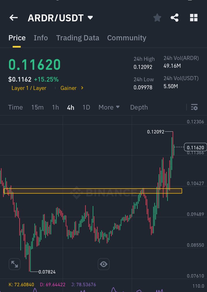 C_PumpAnalytics's tweet image. As i Told you new signal shared in Premium group 😎😎

#ARDR Achieved 2nd Target Done ✅😍😍

20% Sweet Profit with premium members 🤑

Don't you wanna make more Profit 👇

199$ for  Lifetime Membership $400

Hurry Up 🕺 

t.me/Cryptotredingt…

#Crypto #Btc #Bitcoin #riyadh