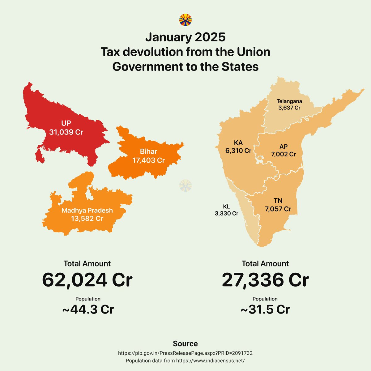 Five Southern states that drive India's economy get just 15% allocation, while Bihar, UP, and MP together corner nearly 40%. Is this cooperative federalism or centralised discrimination?