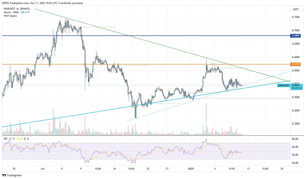 KDAnalyzes's tweet photo. $KAVA - 4H 
0.5737 diagonal şekilde kırılıp kalıcı olabilirse extreme bullish. https://t.co/5ZKJqrYqpE