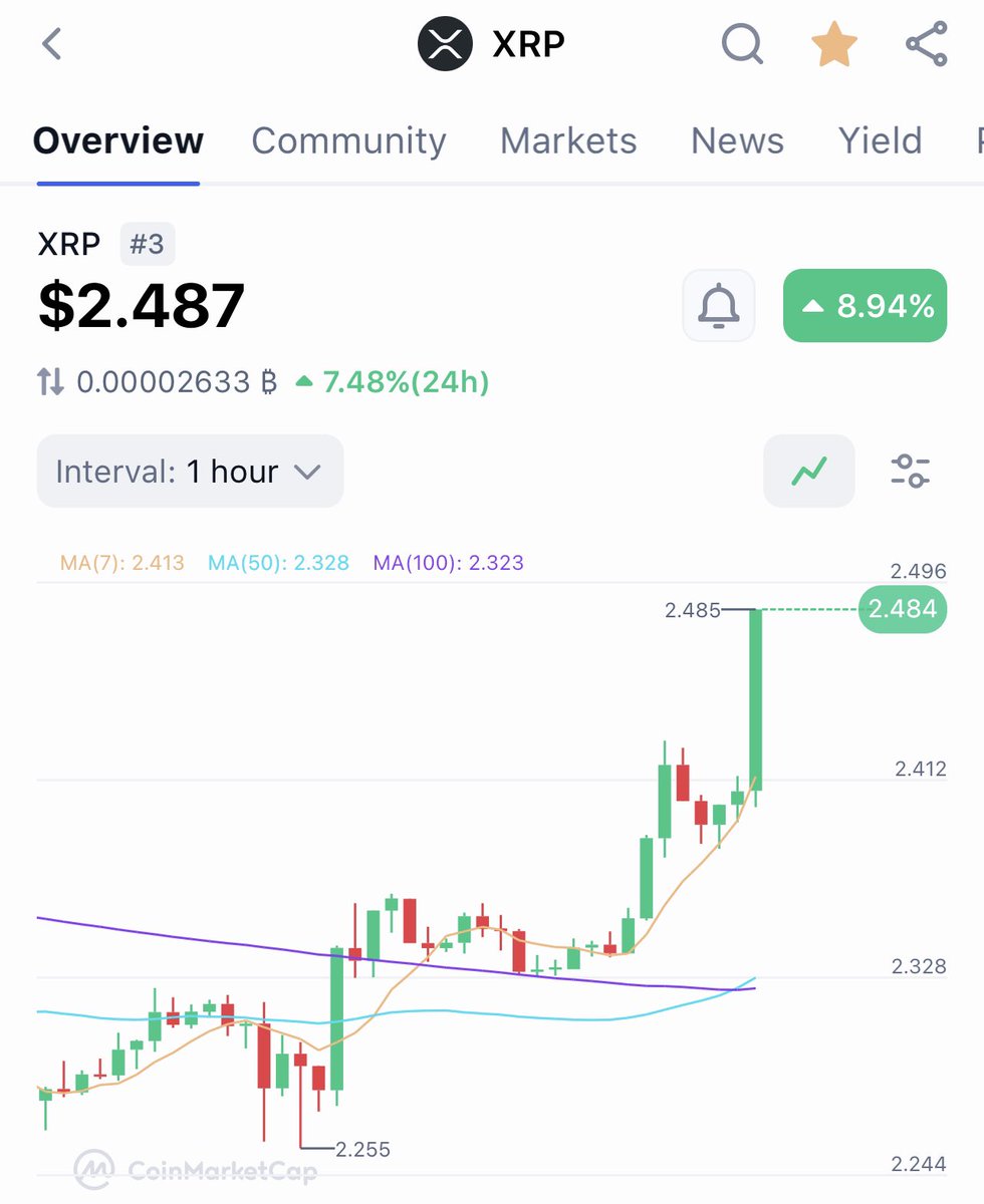 AbsGEC's tweet image. BREAKING: $XRP BREAKOUT HAPPENING NOW!