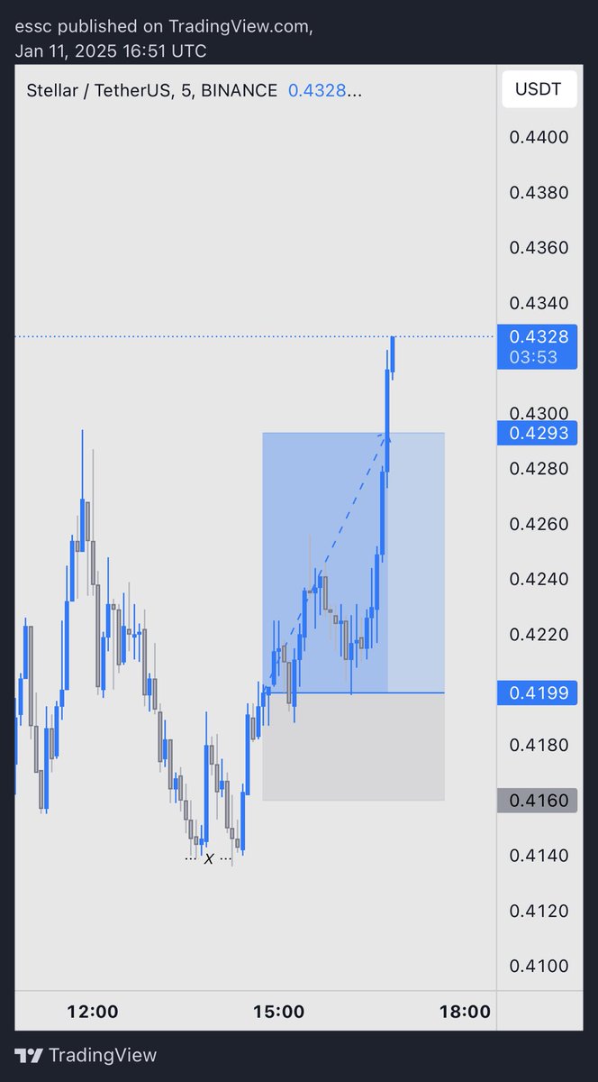 EssTrades's tweet photo. $XLM Easy as that🫡 https://t.co/oobqVLzFt5