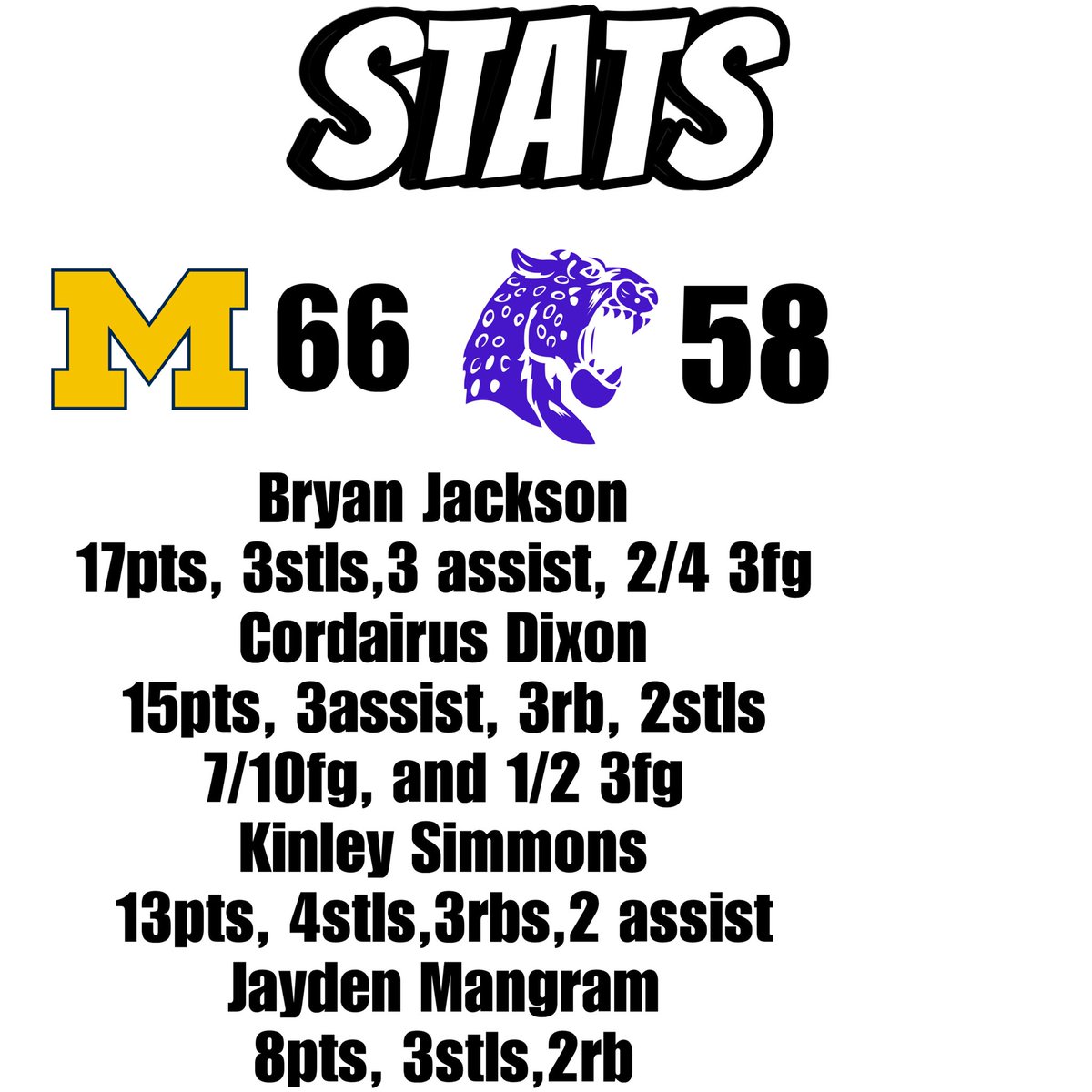 Andre Epps Jr (@andreeppsjr1) on Twitter photo Stat sheet for last nights game. <a href="/bryankeithlll/">Bryan Jackson</a> <a href="/goatkinly3/">@KinleySimmons</a> <a href="/_D1nuk/">Cordairus Dixon</a> <a href="/jaydenmangram3/">Jayden Mangram</a> Stat sheet for last nights game. <a href="/bryankeithlll/">Bryan Jackson</a> <a href="/goatkinly3/">@KinleySimmons</a> <a href="/_D1nuk/">Cordairus Dixon</a> <a href="/jaydenmangram3/">Jayden Mangram</a>