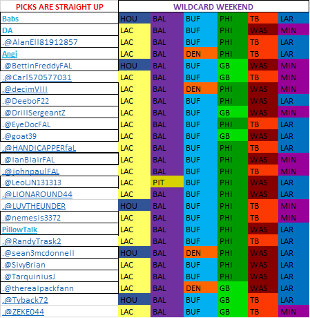 Happy NFL Playoff Weekend! Still time to get your picks in for the annual DA Show w @babchik Playoff Pickem Contest. Just reply with or DM me your picks for who wins - no point spread!

Good luck! Check your picks too - I do make mistakes. 

<a href="/DamonAmendo/">Damon Amendolara</a> <a href="/RealRadioGold/">Louie Gold</a> <a href="/Bsmitty_/">Britt Smith</a>