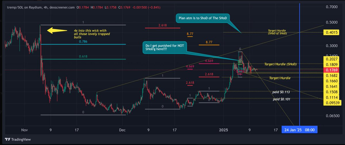 CRInvestor's tweet photo. #trademanagement #riskfreetrade #derisk
#alwayslearning
Don't do what Donny Dont does
Got greedy on this one; work'g a SHoD ofa SHoD (4x) as my 1st TP. Will be interesting to see if as they say 'greed kills'. I made my plan, I'll stick to it. Great learning experience regardless. https://t.co/i4WRiUQnrs