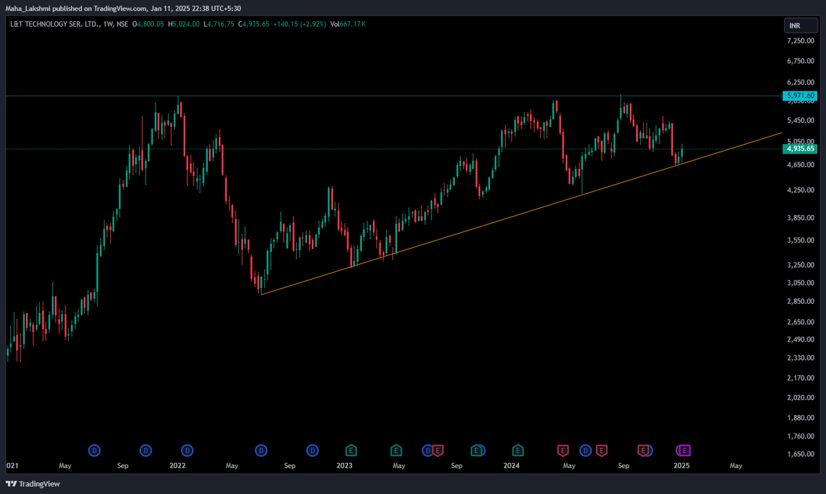 Lakshutwits's tweet photo. #LTTS #technical #education #stocks #StockMarketIndia
long view #weektimeframe https://t.co/wOkAoQ8TVD