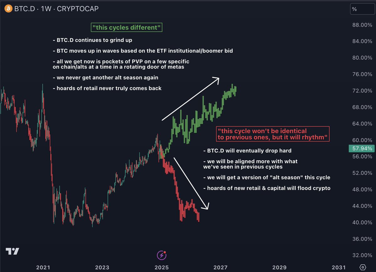 at this point in the cycle you can only be in 1 of 2 camps

which one are you in?

camp #1

"this cycles different"

- BTC.D continues to grind up

- BTC moves up in waves based on the ETF institutional/boomer bid

- all we get now is pockets of PVP on a few specific on