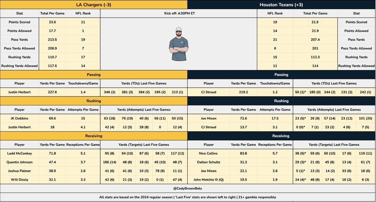 CodyBrownBets's tweet photo. 📈 Chargers @ Texans Data Duel x Hit Rates

All the data you need to build a winner in the first game of the Playoffs.

Send in any winners for me. 🤝 https://t.co/lVHB48Q6wd