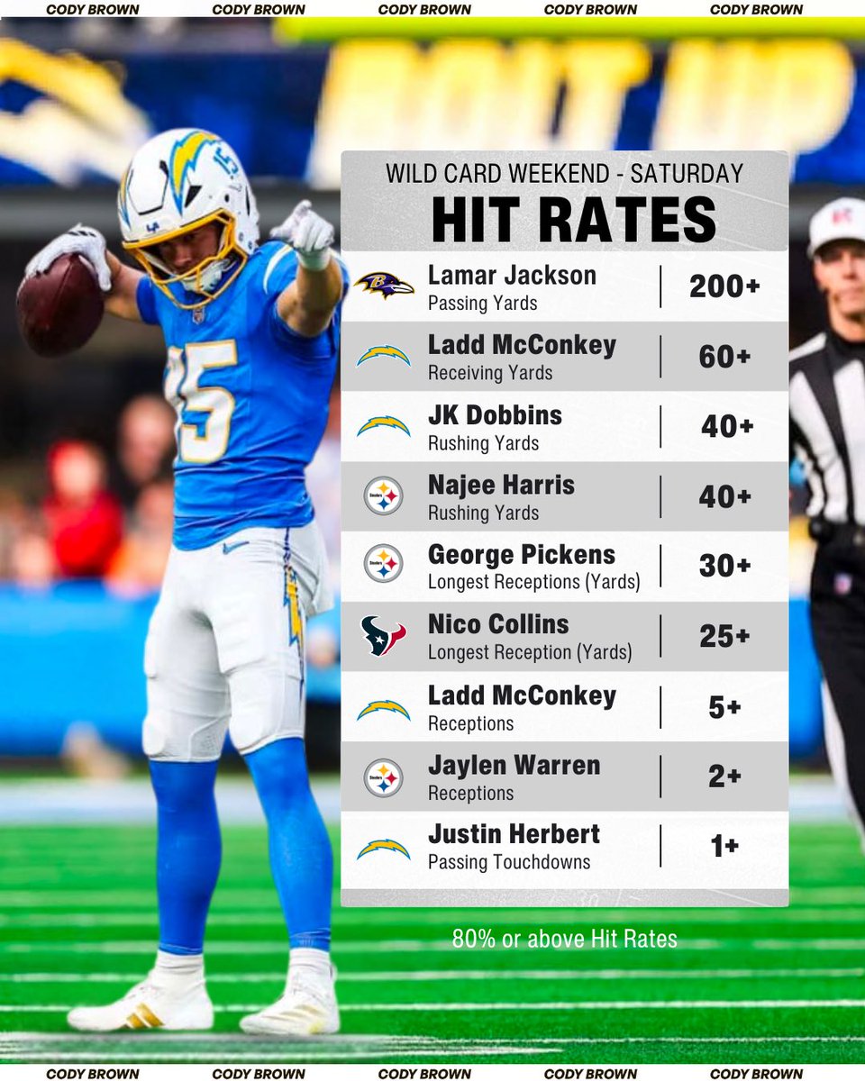 CodyBrownBets's tweet photo. 📈 Chargers @ Texans Data Duel x Hit Rates

All the data you need to build a winner in the first game of the Playoffs.

Send in any winners for me. 🤝 https://t.co/lVHB48Q6wd